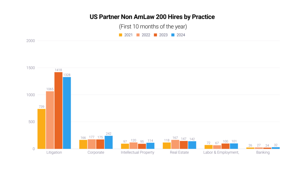 US Partner Non AmLaw 200 Hires by Practice