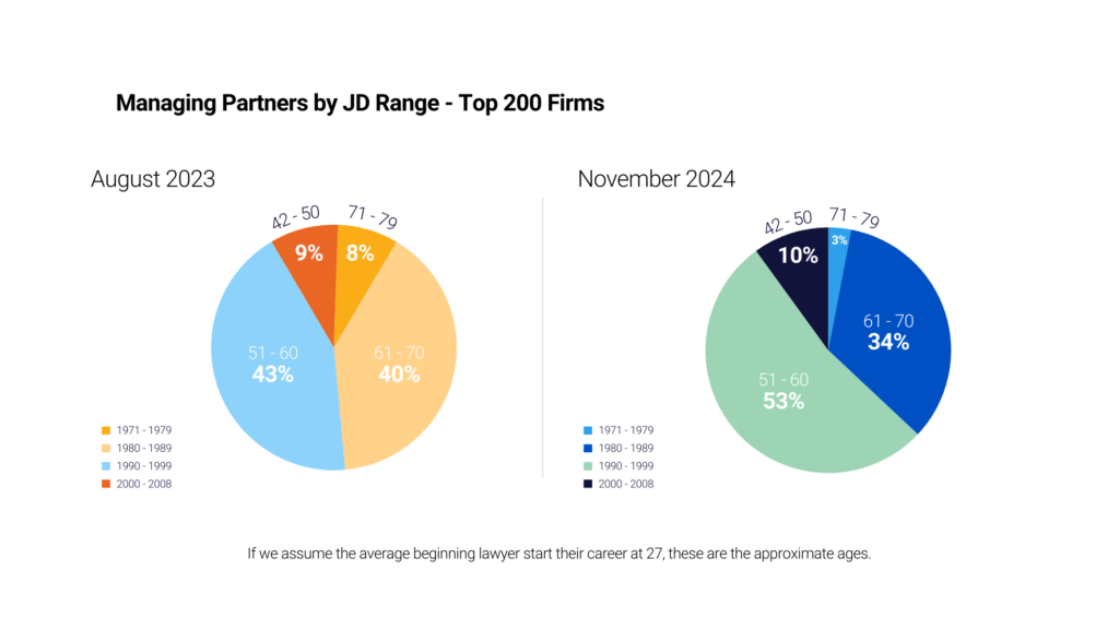 Managing Partners by JD Range - Top 200 Firms