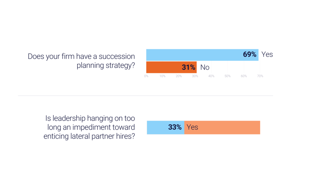 Does your firm have a succession planning strategy? 