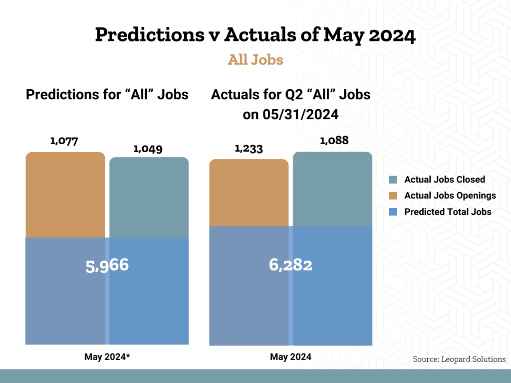 Predictions vs. Actual Jobs May 2024 ALL