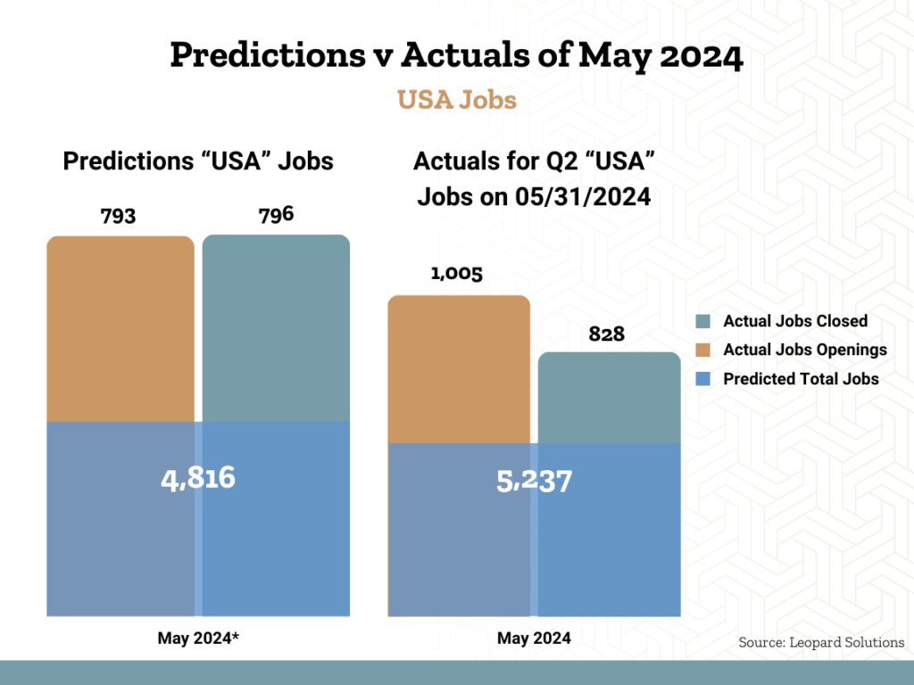 Predictions vs. Actual Jobs May 2024 USA