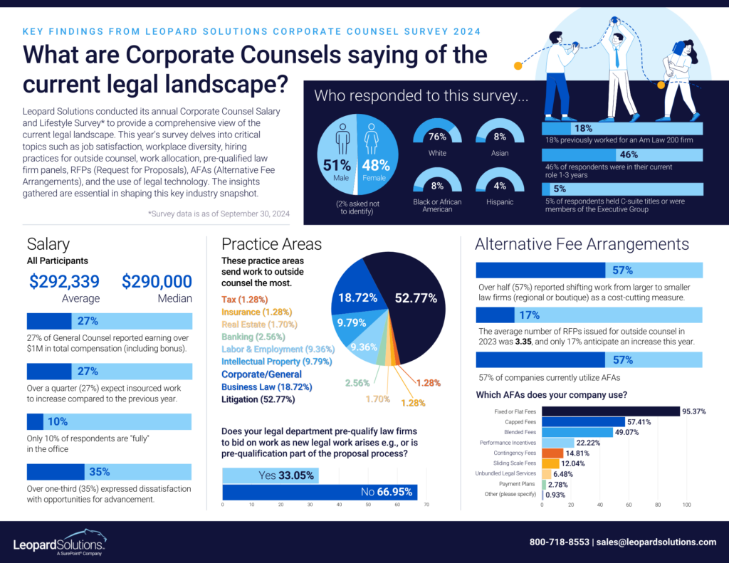 Corporate Counsel Survey 2024 at a glance